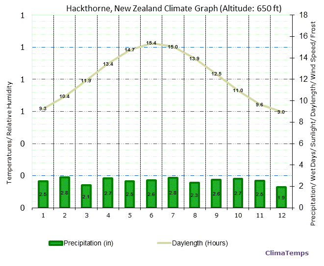 Hackthorne Climate Graph