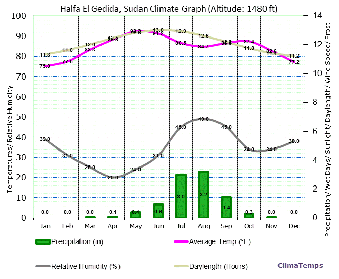 Halfa El Gedida Climate Graph