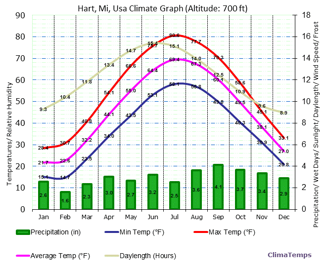Hart, Mi Climate Graph