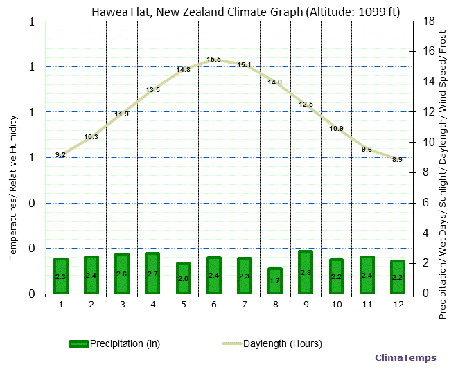 Hawea Flat Climate Graph