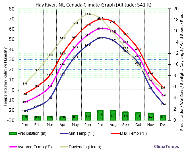 Hay River, Nt Climate Graph