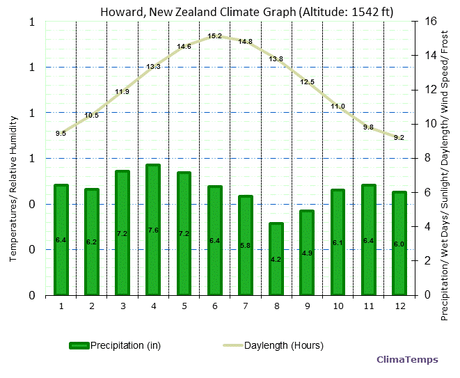 Howard Climate Graph