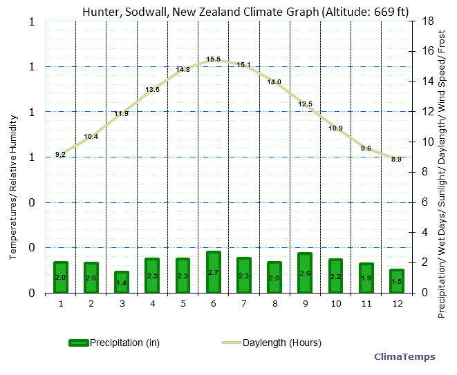 Hunter, Sodwall Climate Graph