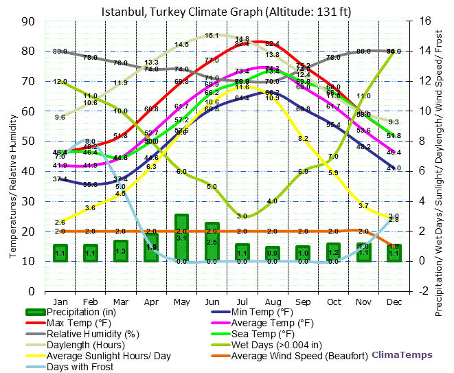 Istanbul Climate Graph