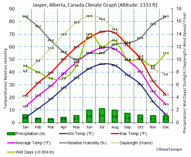 Jasper, Alberta Climate Graph