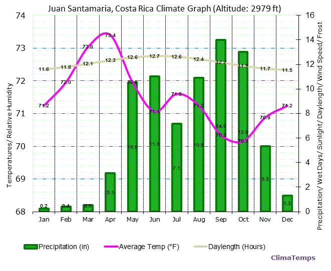 Juan Santamaria Climate Graph