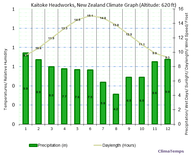 Kaitoke Headworks Climate Graph