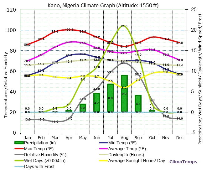 Kano Climate Graph