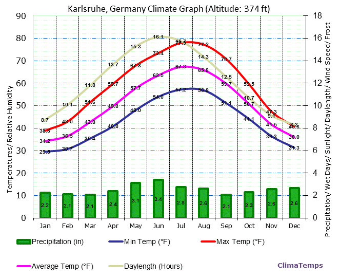 Karlsruhe Climate Graph