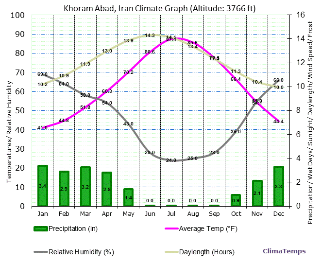Khoram Abad Climate Graph