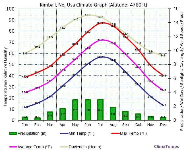 Kimball, Ne Climate Graph