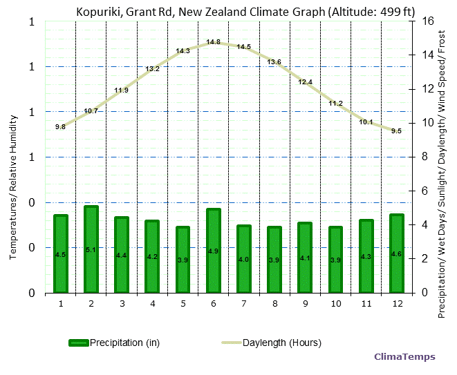 Kopuriki, Grant Rd Climate Graph