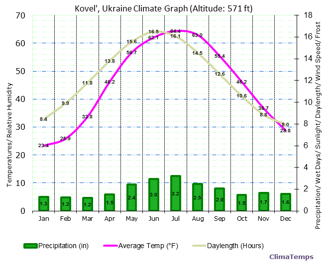 Kovel’ Climate Graph