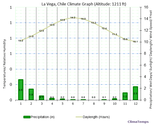 La Vega Climate Graph
