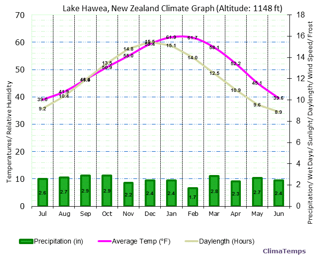 Lake Hawea Climate Graph