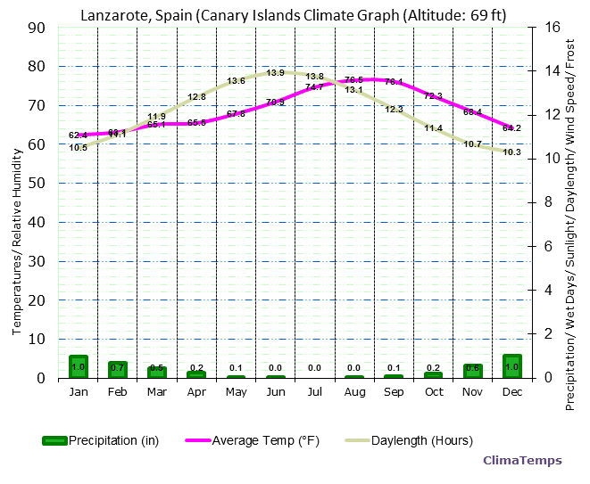 Lanzarote Climate Graph