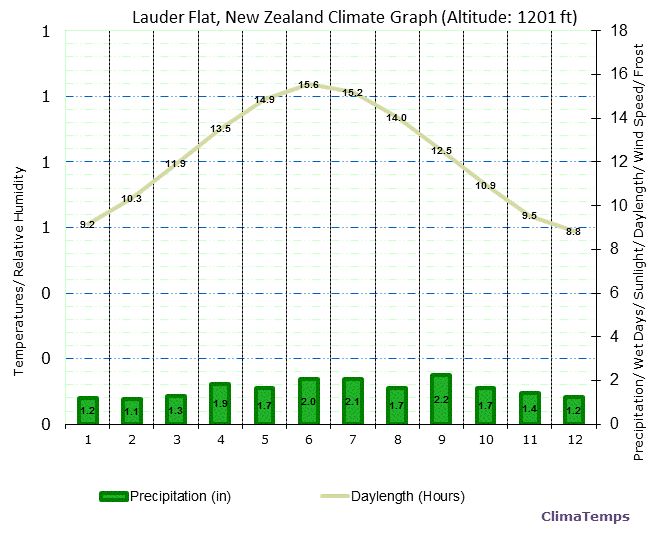 Lauder Flat Climate Graph
