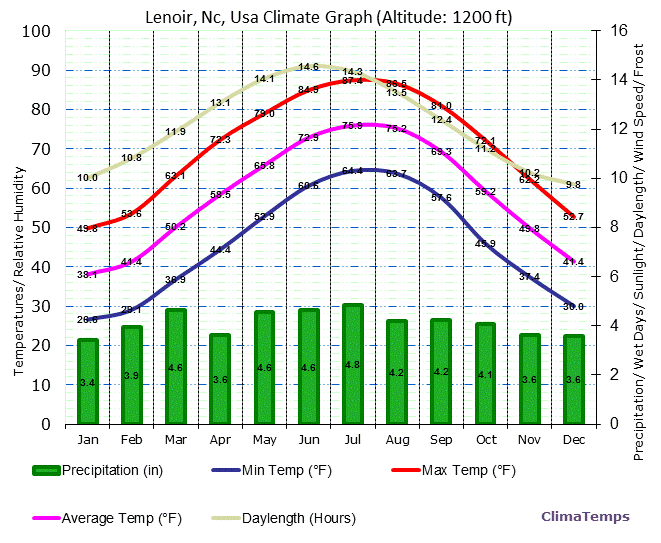 Lenoir, Nc Climate Graph