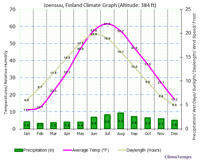 Joensuu Climate Graph