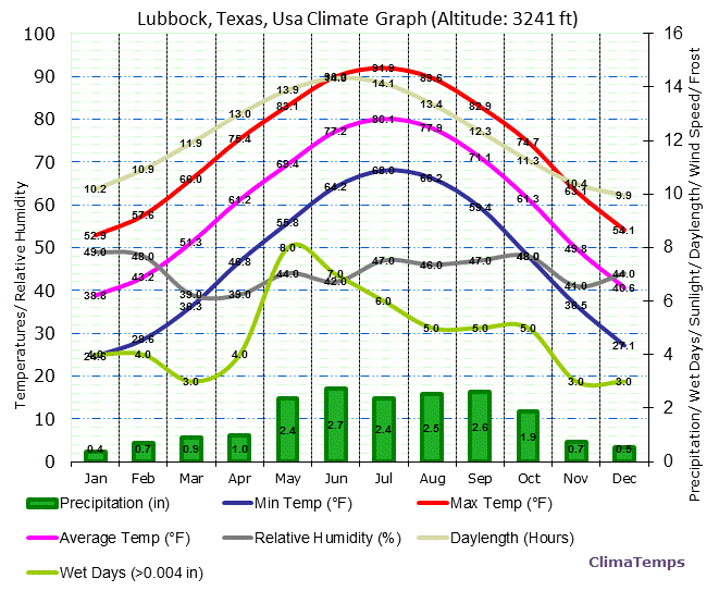 Lubbock, Texas Climate Graph
