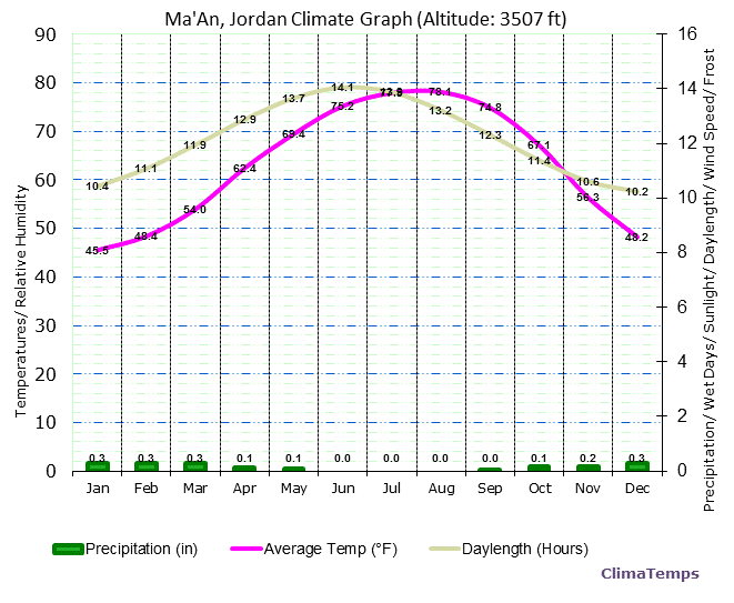 Ma’An Climate Graph
