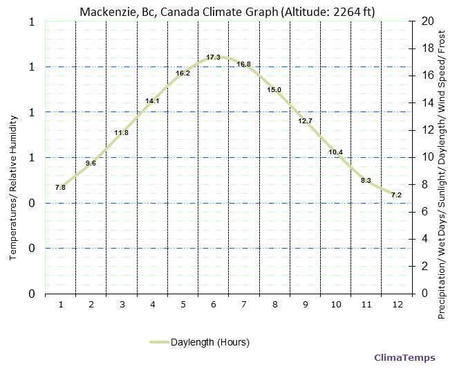 Mackenzie, Bc Climate Graph