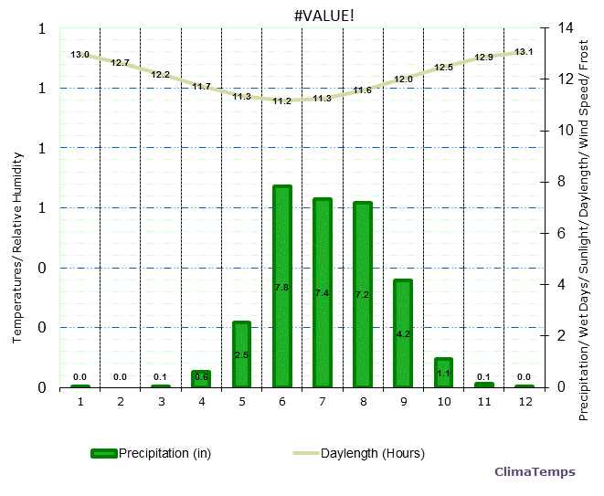 Makuti Climate Graph