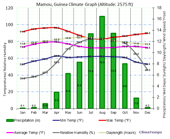 Mamou Climate Graph