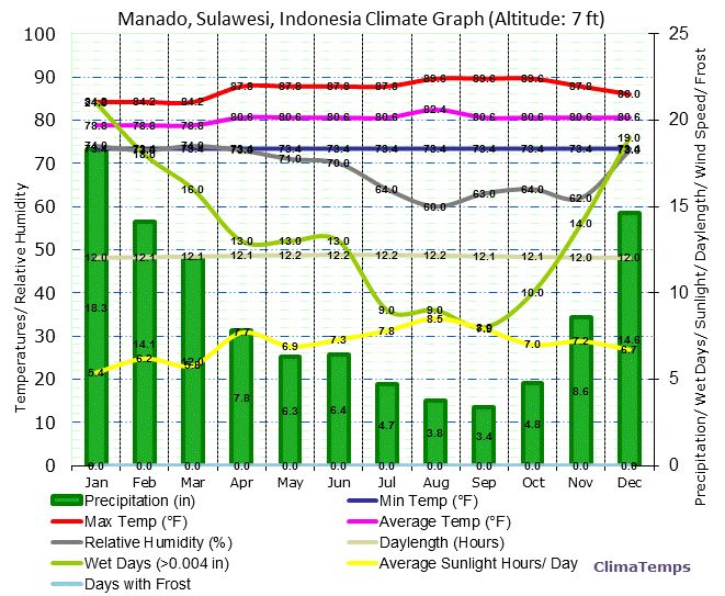 Manado, Sulawesi Climate Graph