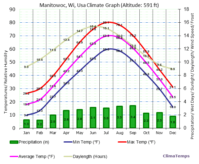 Manitowoc, Wi Climate Graph