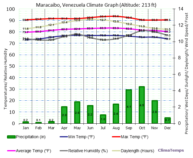 Maracaibo Climate Graph