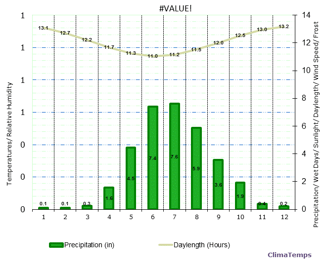 Marondera Climate Graph