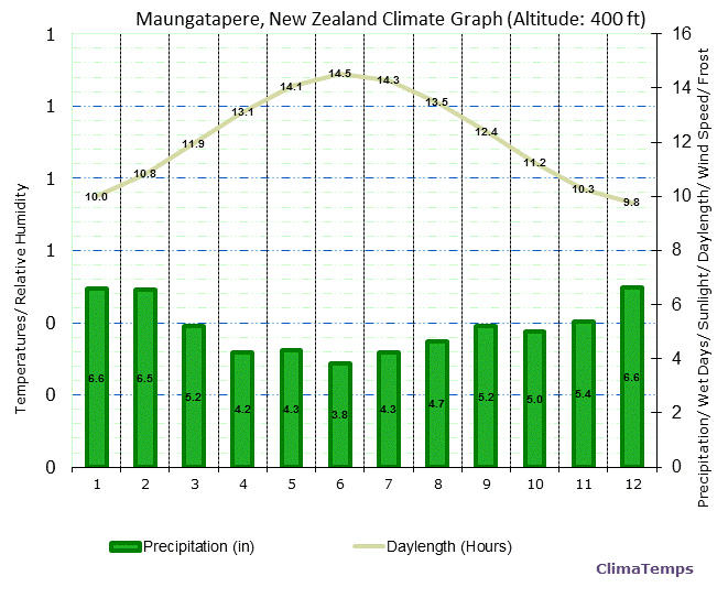 Maungatapere Climate Graph