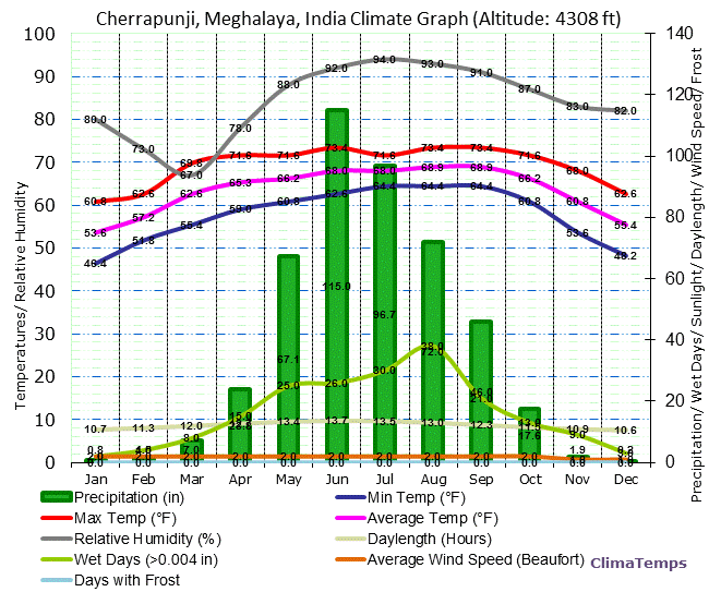 Cherrapunji, Meghalaya Climate Graph