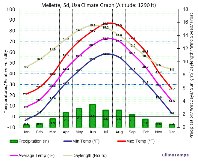 Mellette, Sd Climate Graph