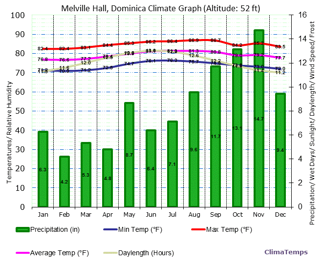Melville Hall Climate Graph