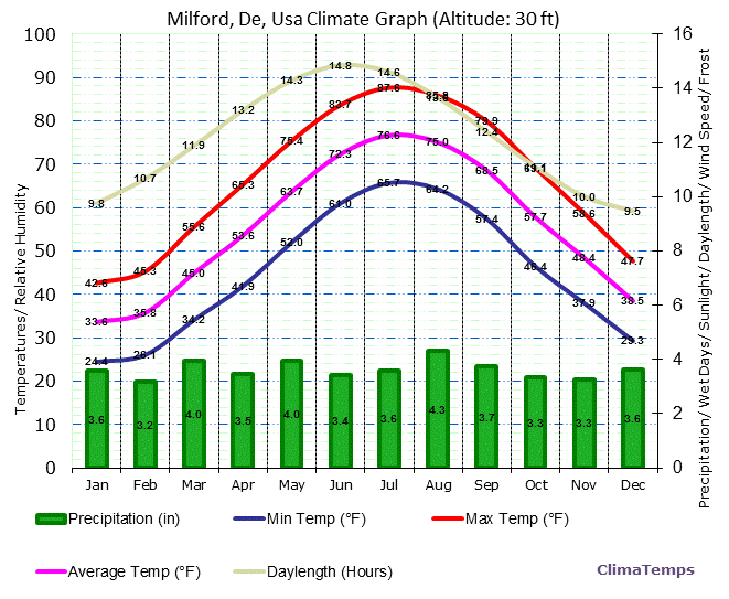 Milford, De Climate Graph