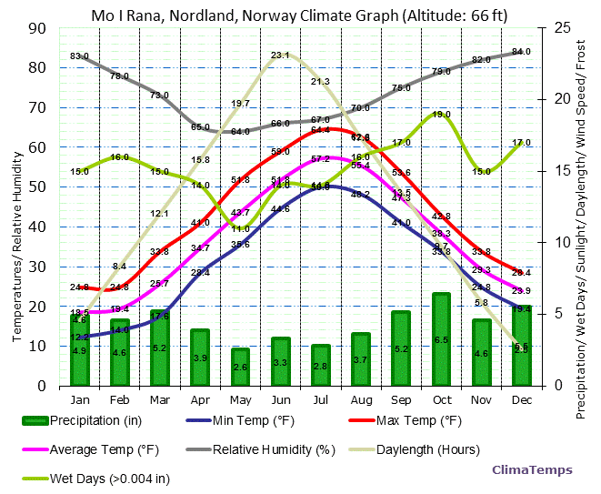 Mo I Rana, Nordland Climate Graph
