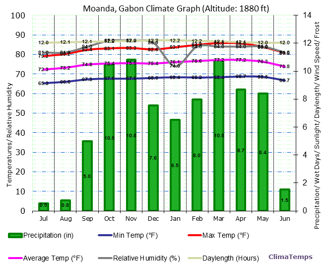 Moanda Climate Graph