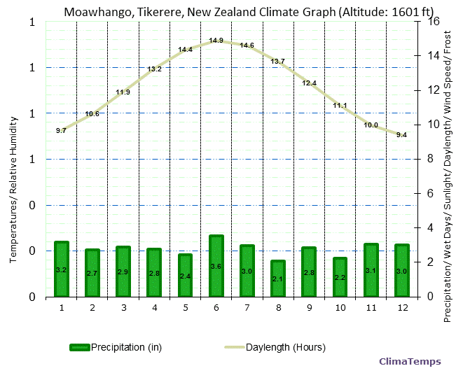 Moawhango, Tikerere Climate Graph