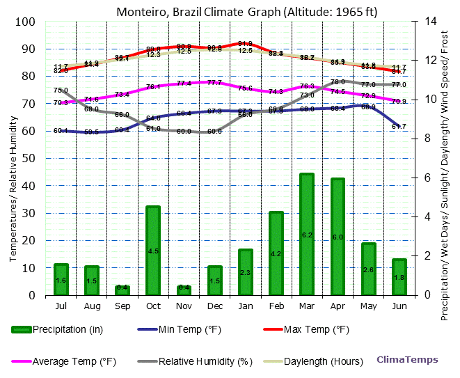 Monteiro Climate Graph