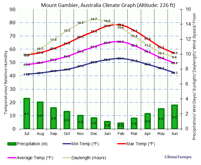 Climate Graph for Mount Gambier, Australia
