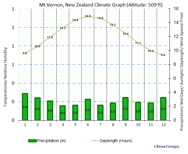 Mt Vernon Climate Graph