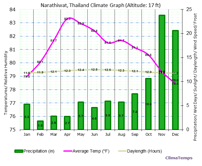 Narathiwat Climate Graph