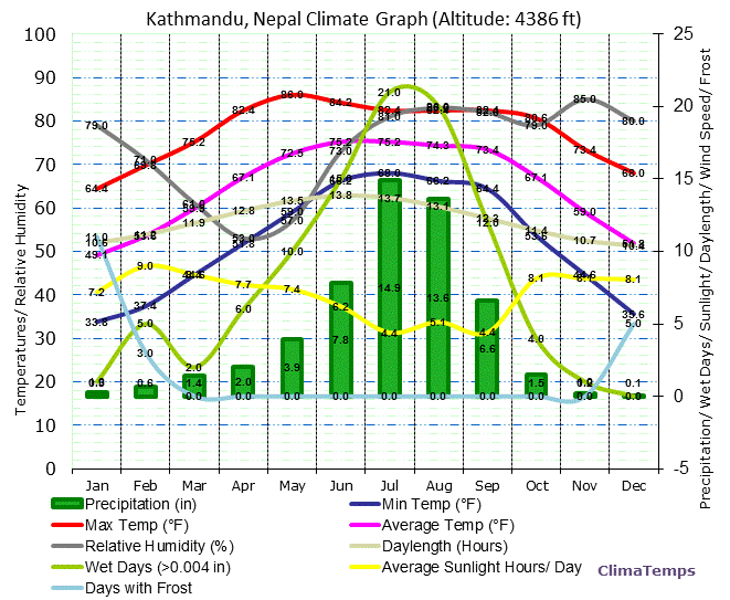 Kathmandu Climate Graph