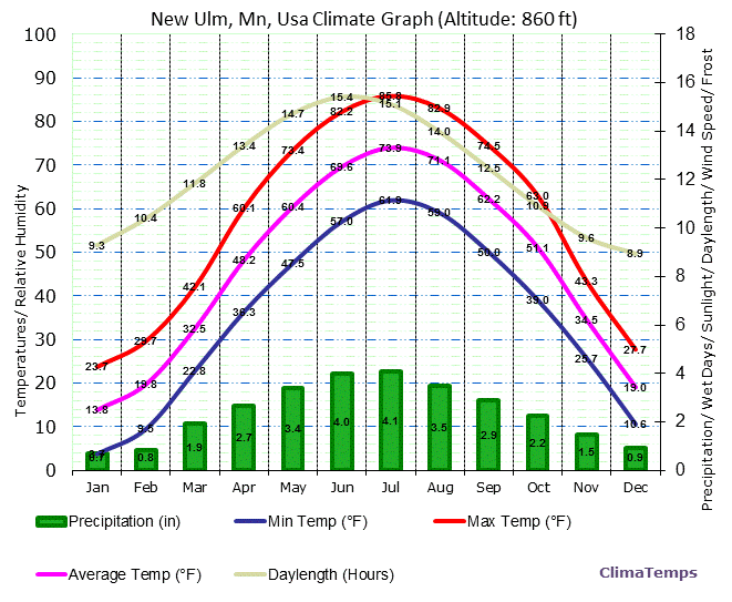 New Ulm, Mn Climate Graph
