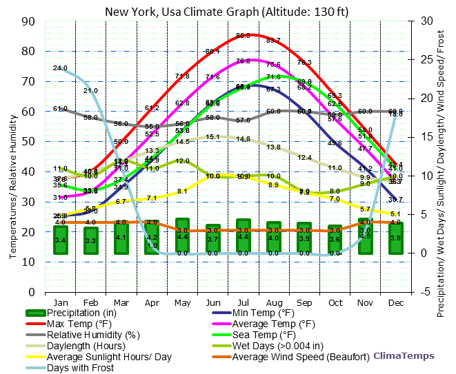 New York Climate Graph