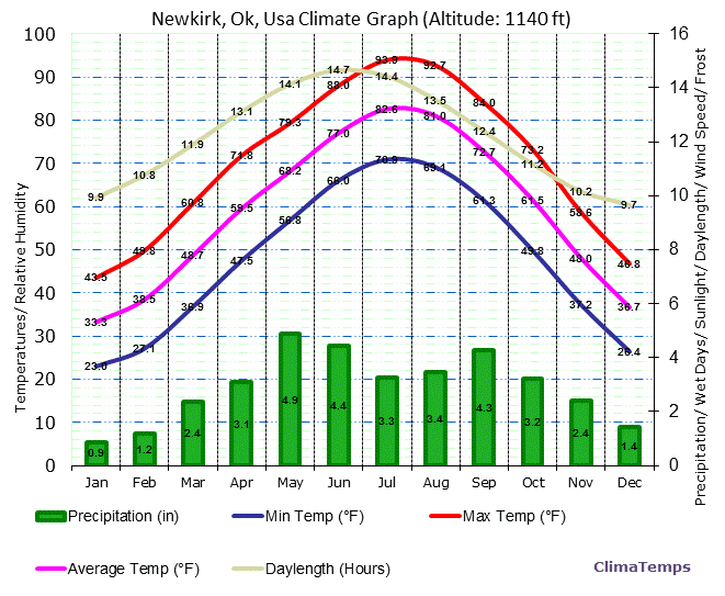 Newkirk, Ok Climate Graph