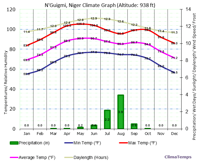 N’Guigmi Climate Graph