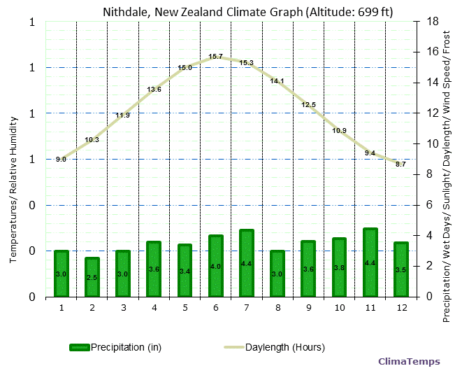 Nithdale Climate Graph